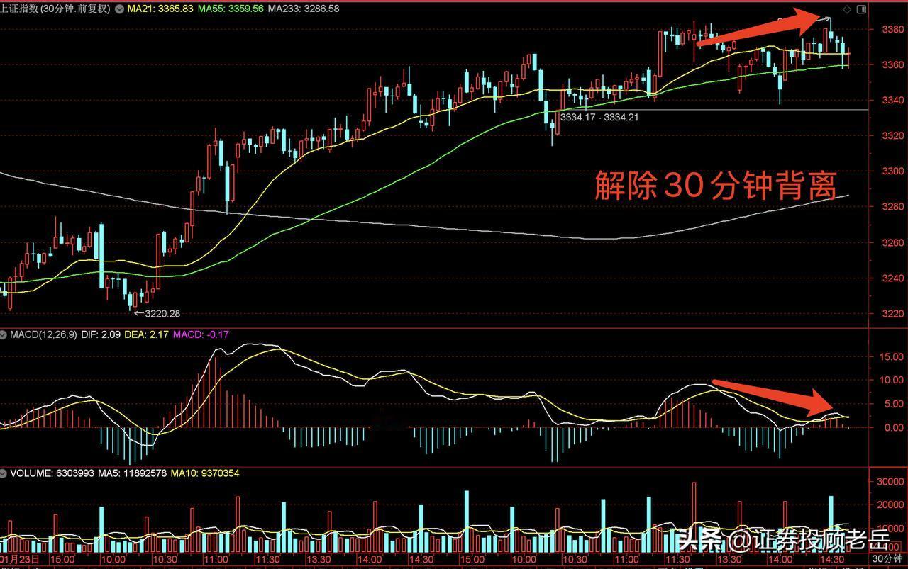 指数早上冲高3386，创出了新高，随后出现了一波调整。
从30分钟角度来看，我想