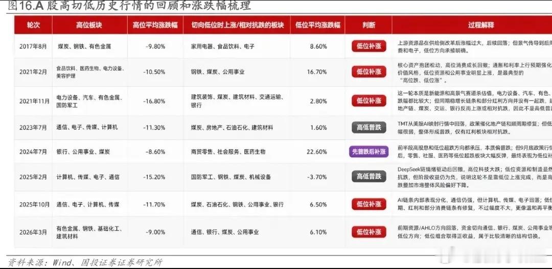 A股市场已经在进行着实质性的高低切，尤其是微盘股指数止跌之后！国投证券研究表明，