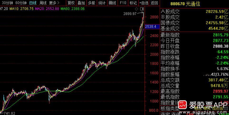 【还相信光吗】

今天“光”熄灭了，易中天只剩中际旭创还顶着，市值一度冲上万亿。