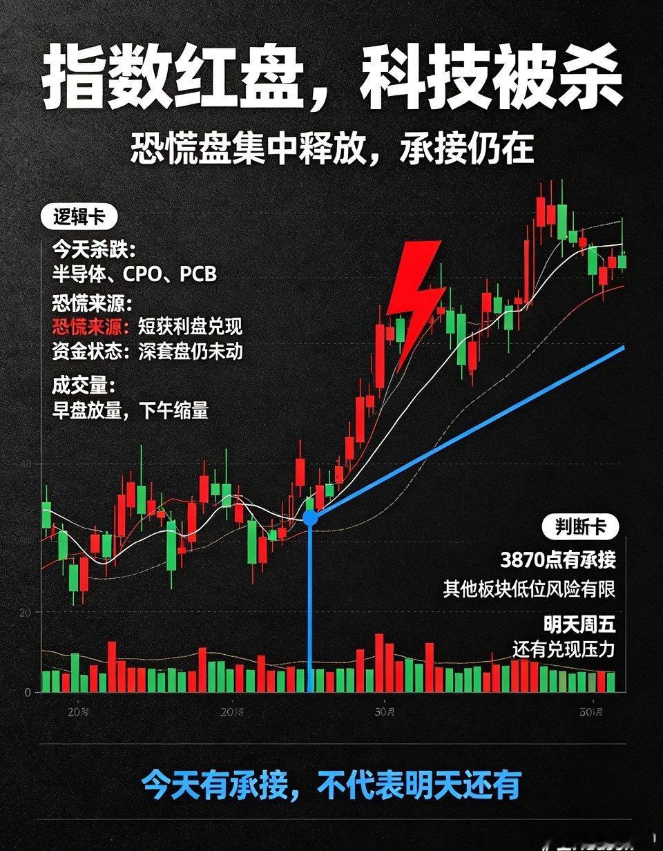 A股缩量1309亿A股：恐慌盘再度涌出，矛头直指科技板块指数看着表现尚可，但恐慌