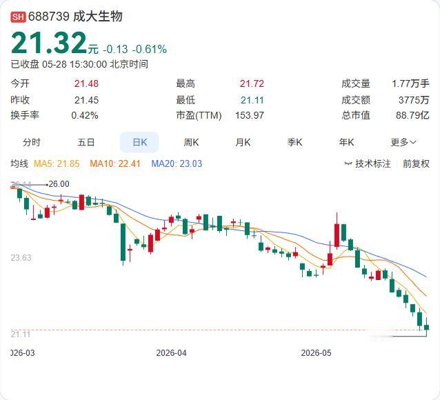 13.1万股，占总股本0.03%，成大生物副总经理陈新这轮减持的体量，在A股减持