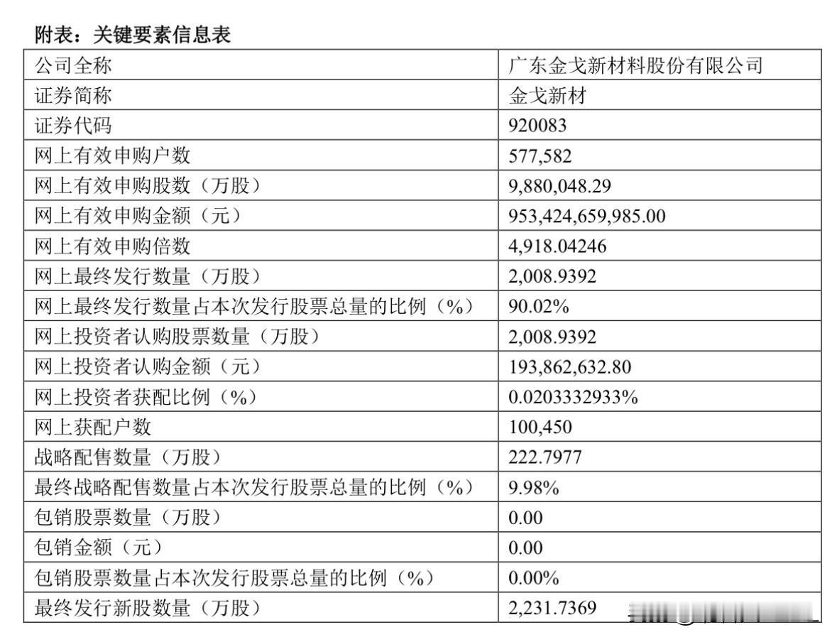 金戈新材官宣结果，陪跑比例大幅下降

今日收盘后，金戈新材官宣了申购结果，申购资
