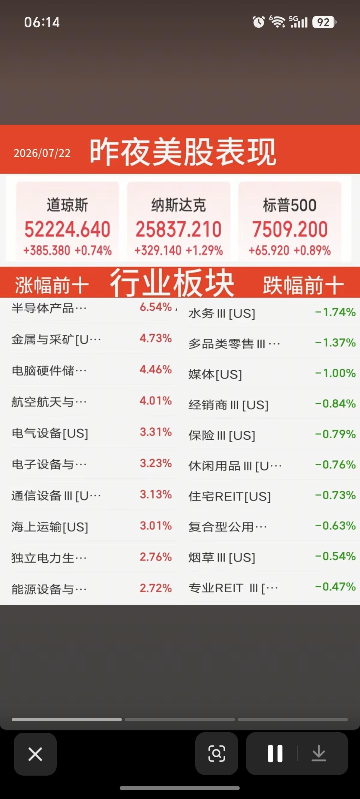 7.22周三  昨夜美股指数+题材股 表现！

美股科技股大涨！存储芯片！
闪迪