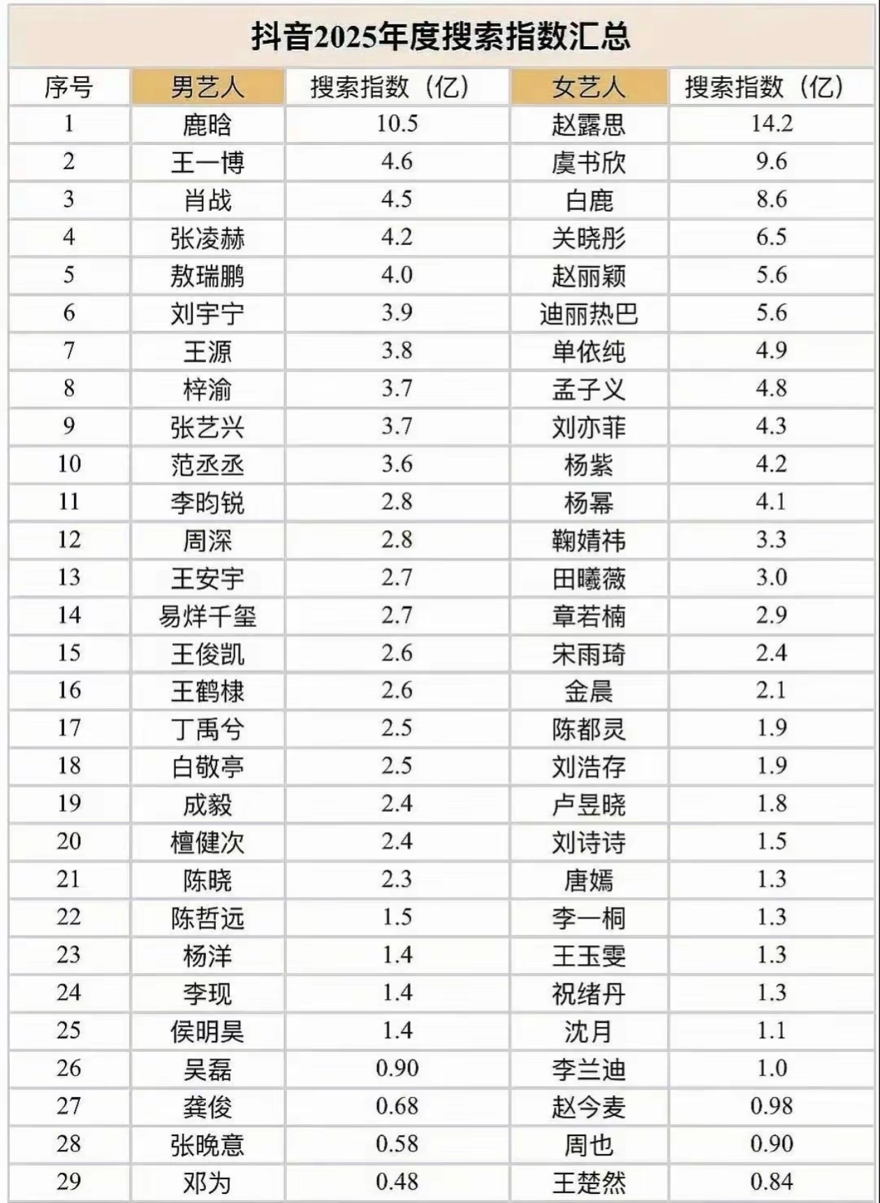 王一博的数据呈现一个有趣的反差：微博各类榜单常“忽略”他，但全网真实热度却极高。