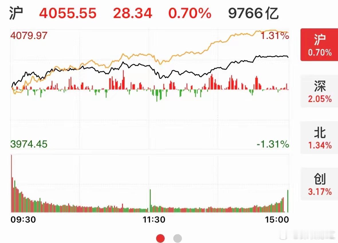 A股缩量736亿反弹    三大指数高开高走，创业板狂拉3.17%，创出近11年