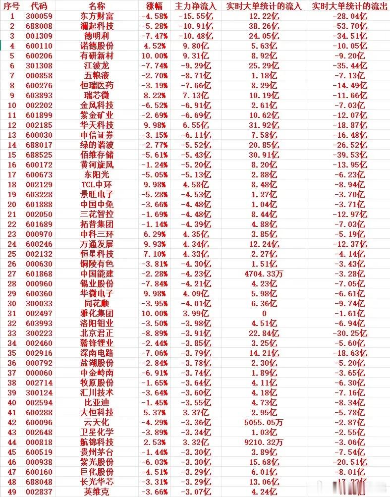 7月7号尾盘30分钟，主力资金“大幅卖出”的个股名单！1 300059 东方财富