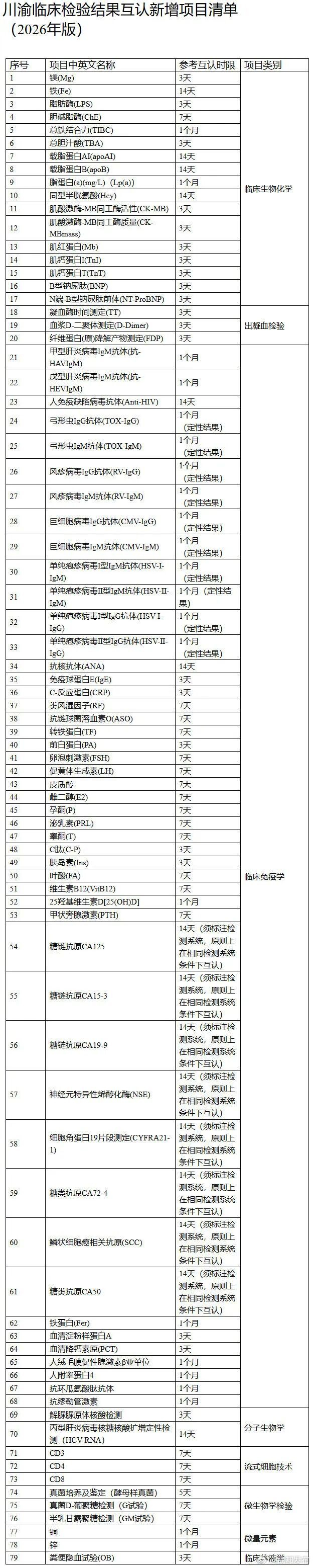 【好消息！川渝就医新增79项临床检验结果互认】在2025年5月公布的81项川渝临