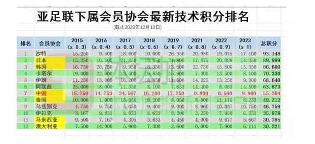 德转公布球员身价榜，中超技术积分排名在东亚第三，泰山队晋级淘汰赛，获得3个技术积