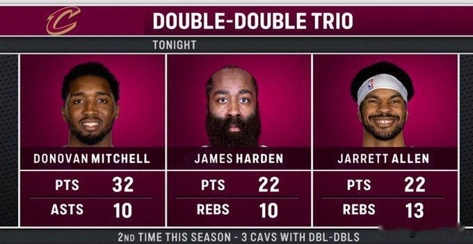 骑士三巨头！转播方晒出米切尔、哈登、阿伦本场数据：三人同砍20+10！