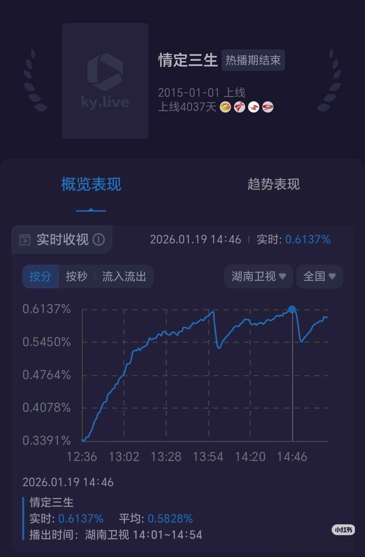 朱一龙主演 《情定三生》湖南卫视重播收视率登顶，收视率峰值破0.61%+，卫视第