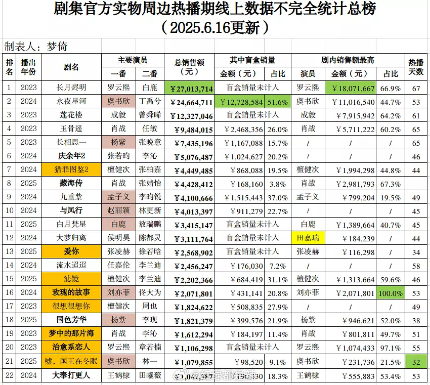 剧集官方实物周边热播期线上数据 ​​​