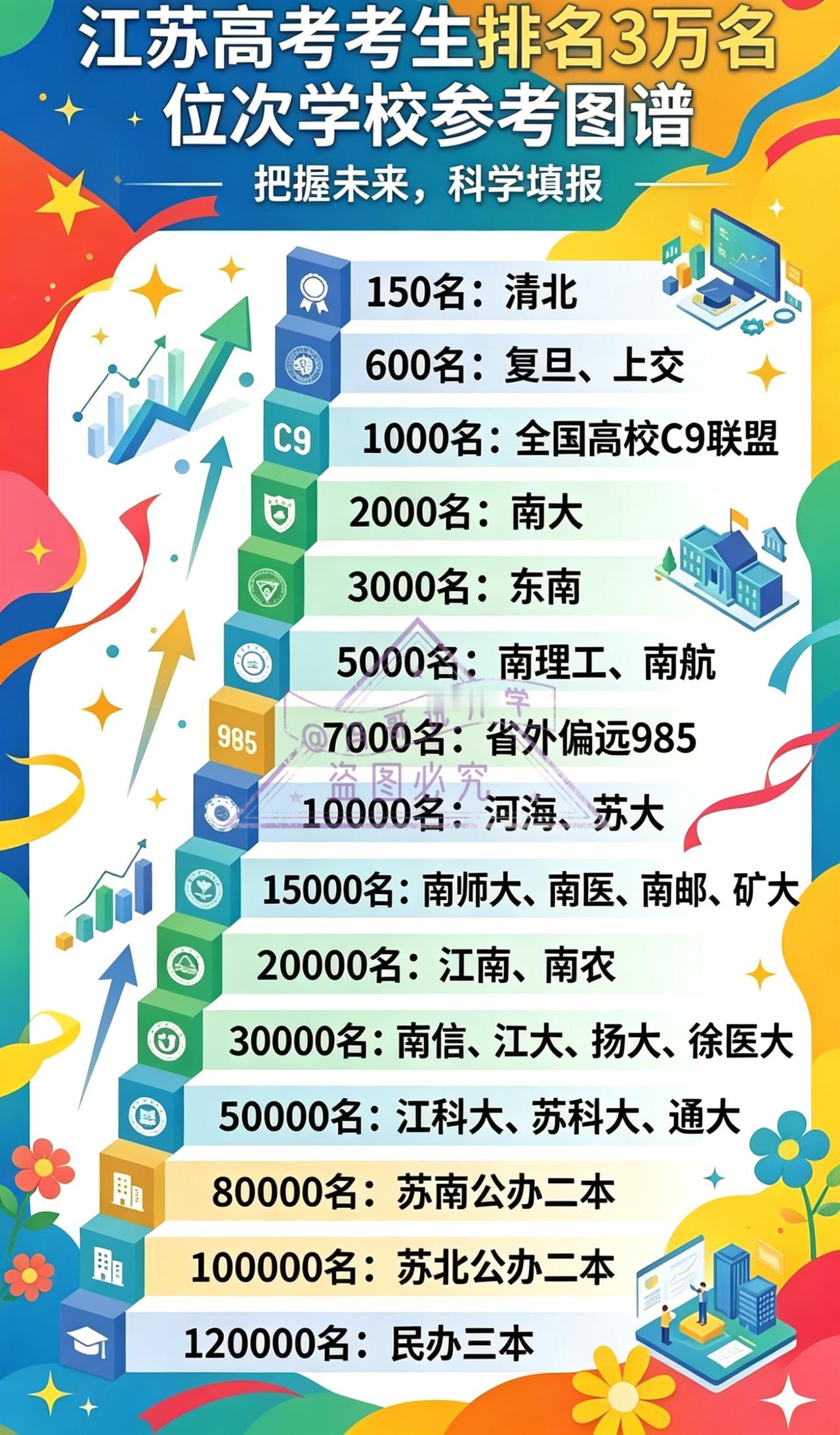 江苏高考生家长速存！这份高考位次对应高校图谱太实用了📊 从清北（150 名）到