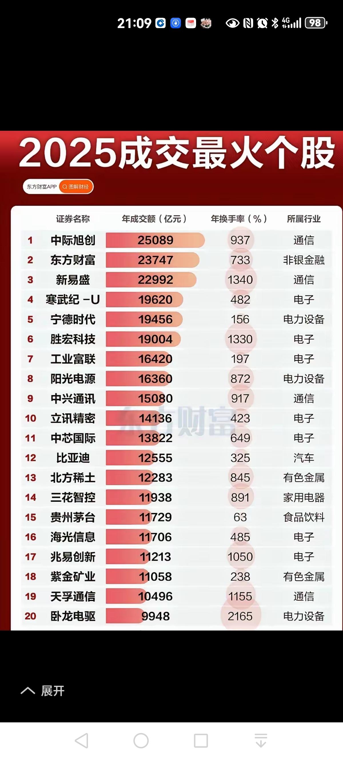 CPO光模块三巨头：资金投票见真章，价值终胜炒作狂
 
2025年A股的成交额榜