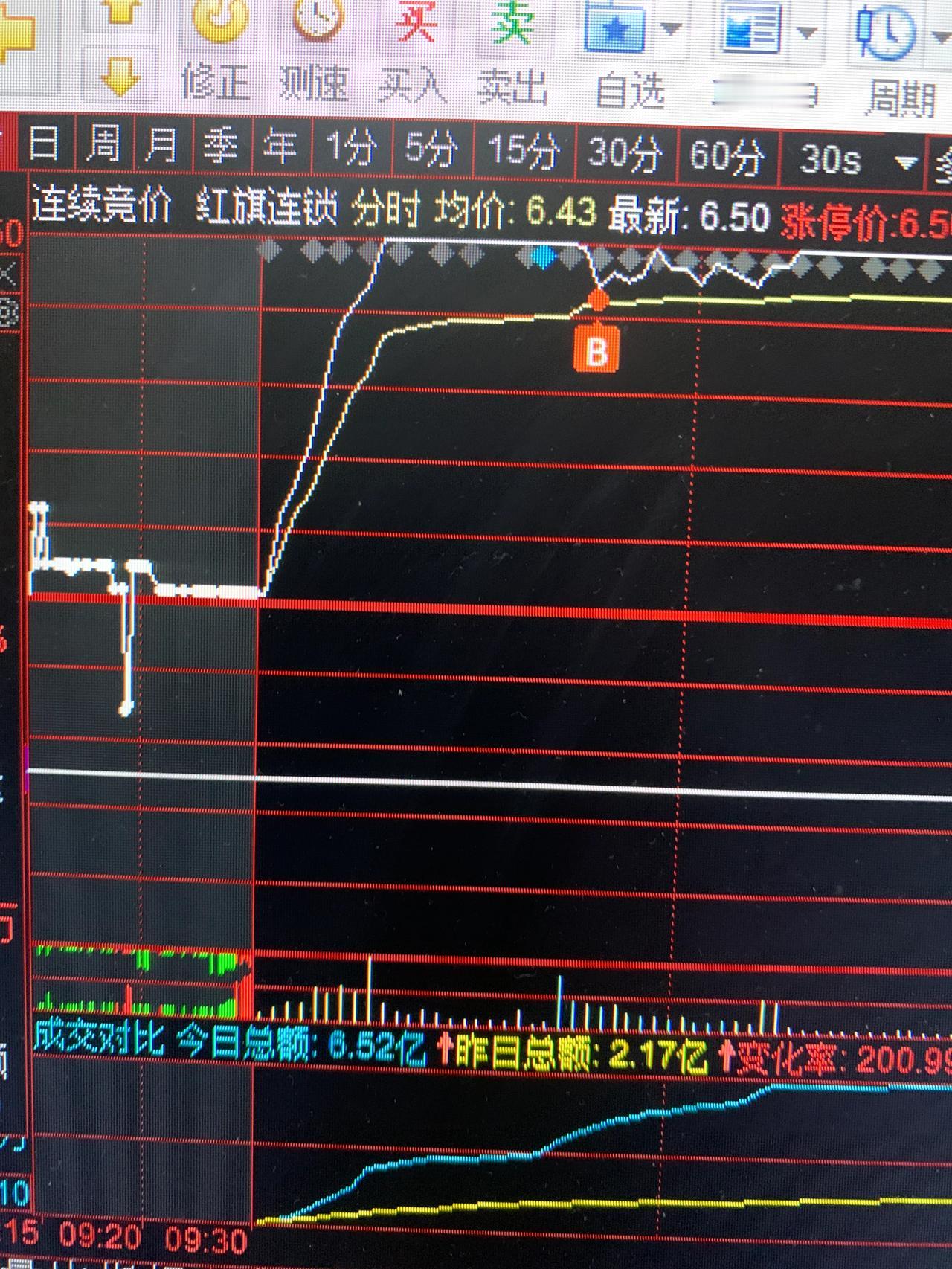 今天一开盘，商业零售得到加强，龙头中百集团9分钟到6板，龙二东北集团居然三分钟封