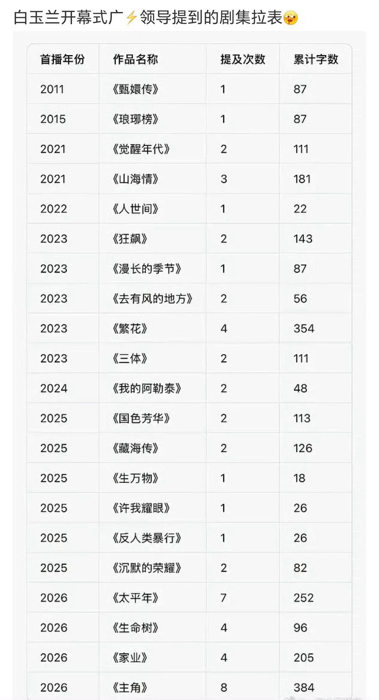 不管表格怎么拉，杨紫都是最醒目的那一位！ 杨紫夯爆了！ 
