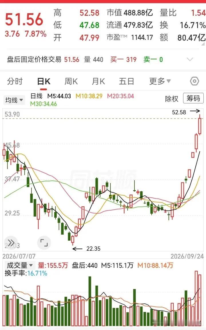 双重探底之后拔地而起！7连阳半个月股价近乎翻倍，两种交易思路要分清
 
走出双重