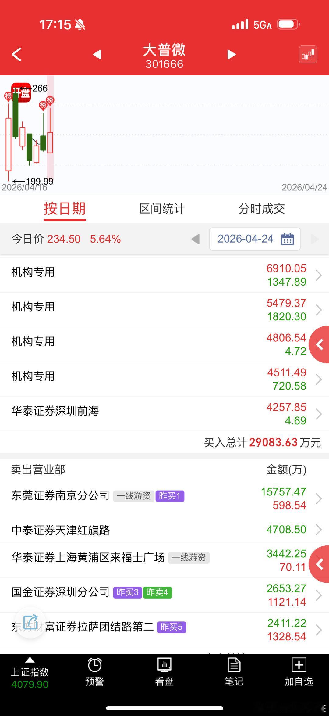 大普微 sz301666[股票] 金开应该还没走 