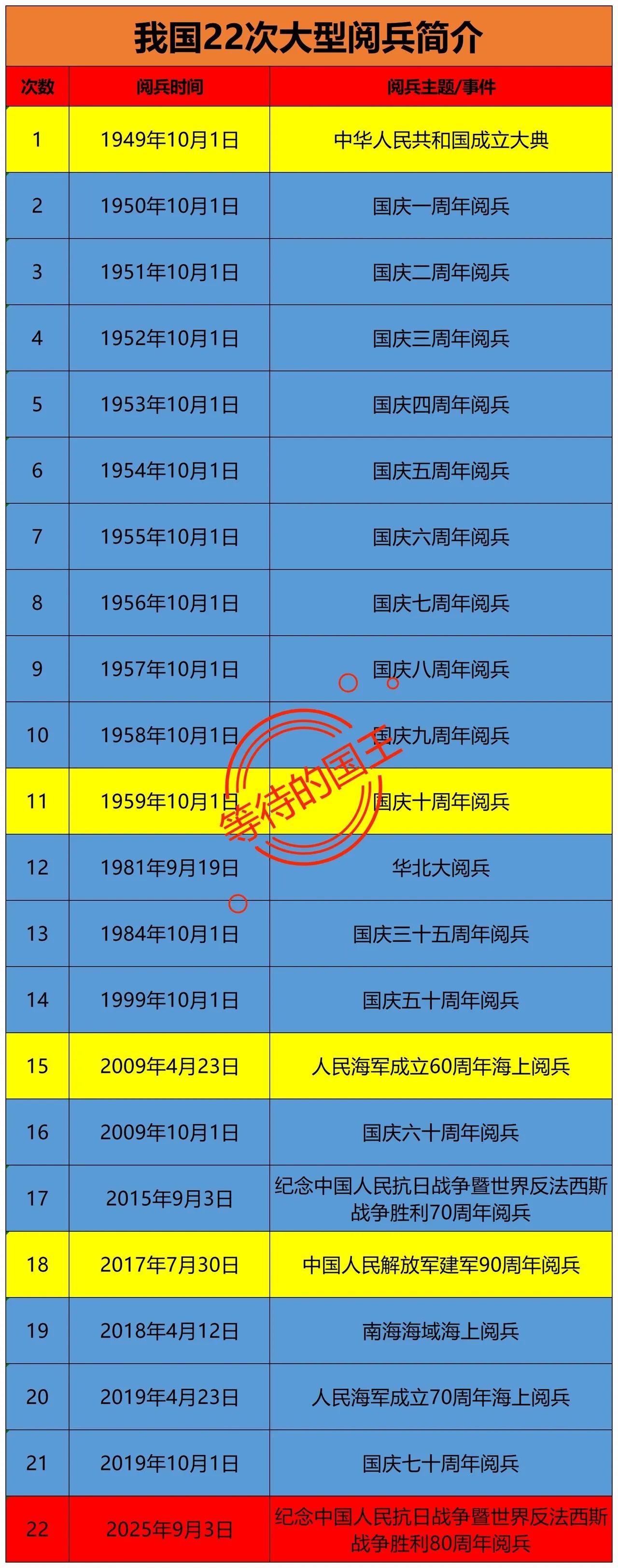 截止到目前，我国共有22次阅兵？

如果只统计国庆阅兵，再加上两次反法西斯战争胜