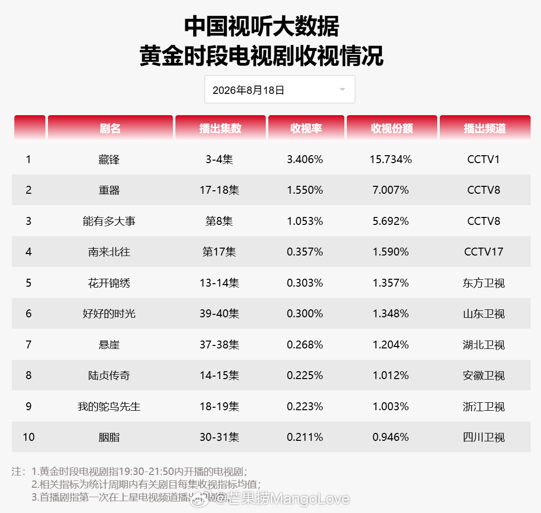 2026 年 8 月 18 日中国视听大数据 CVB 黄金档电视剧收视率日榜 T