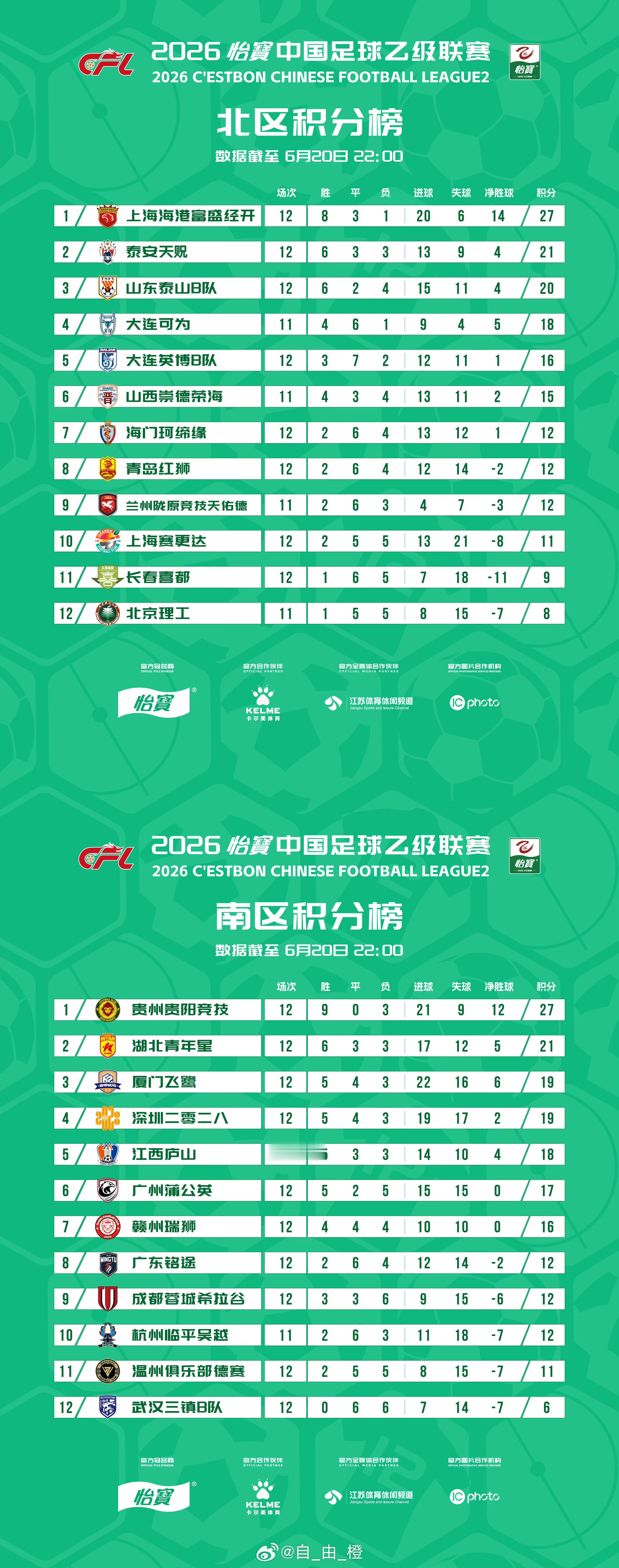 截至中乙联赛第十二轮积分榜，本轮山东泰山B队客场1-0泰安天贶，终结五轮不胜，拿