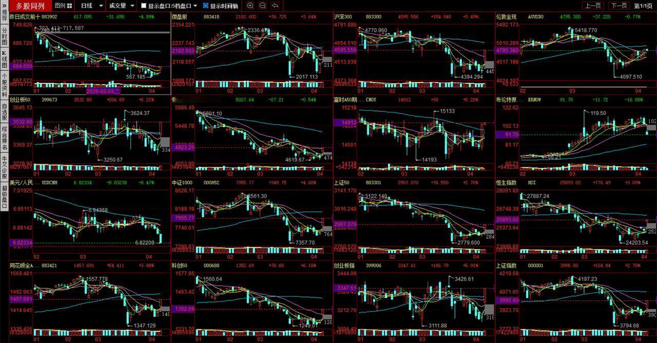 20260408 一根大阳线，千军万马来相见

整体放量八千亿，还是超预期的，但