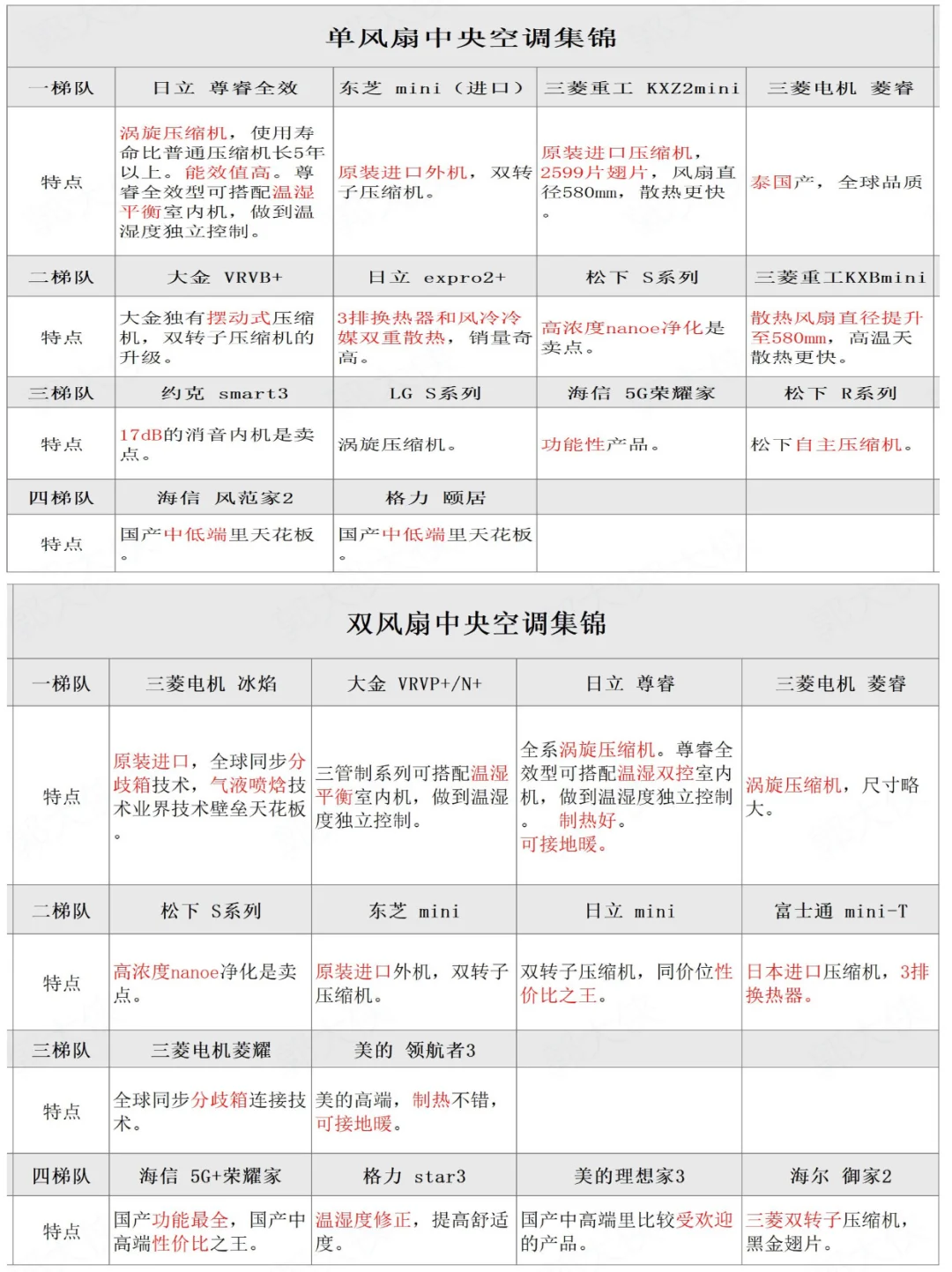 中央空调怎么选❓买贵和买错哪个更头疼🤕