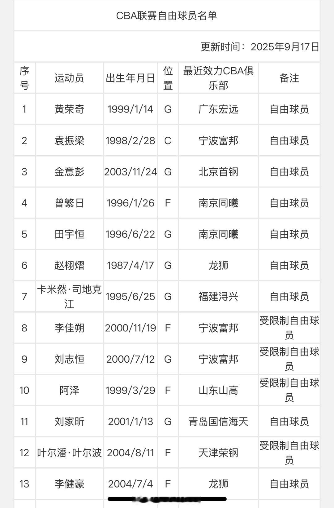 成都的王 黄荣奇进入自由球员名单。广东宏远 ​​​