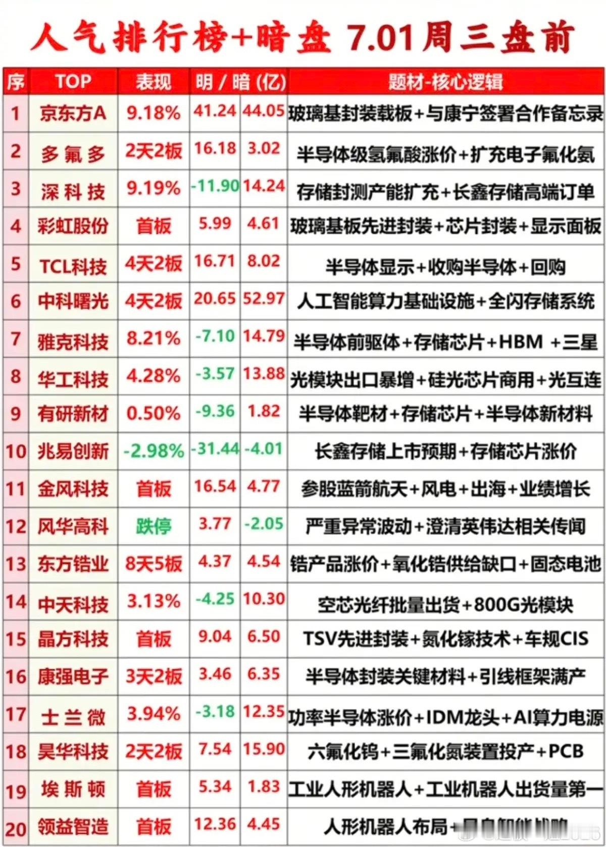 7.01周三  市场热议+人气热度榜TOP20!1.碳酸锂矿资源2.存储芯片，内