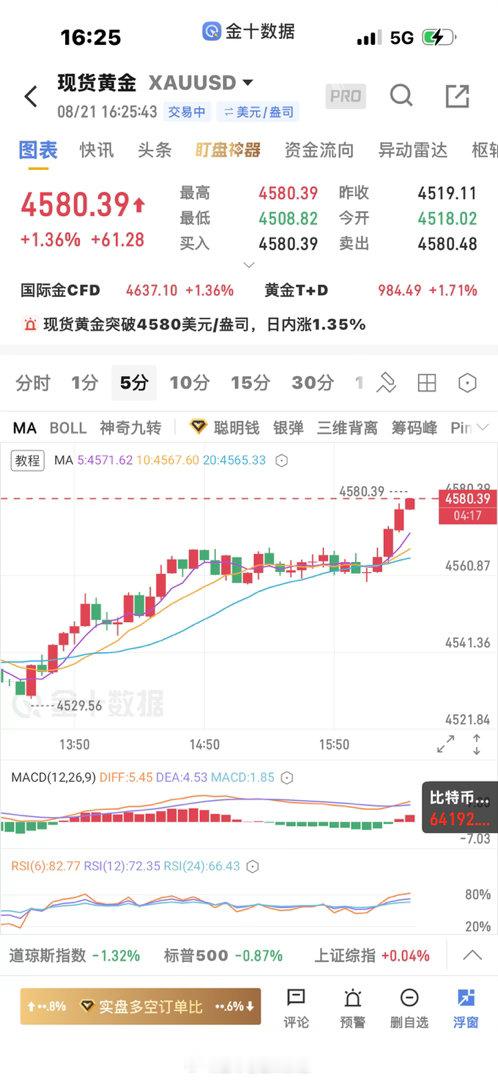黄金  黄金4560多单上来4580再次止盈一波黄金金价