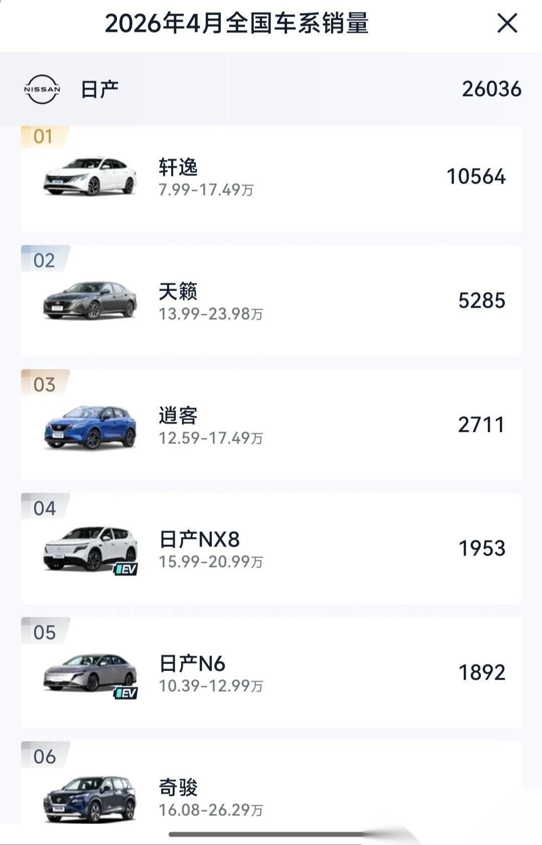 难怪最近二手车行情崩了。各大车企4月份车型销量明细出来了，这么说吧，那些过去习惯