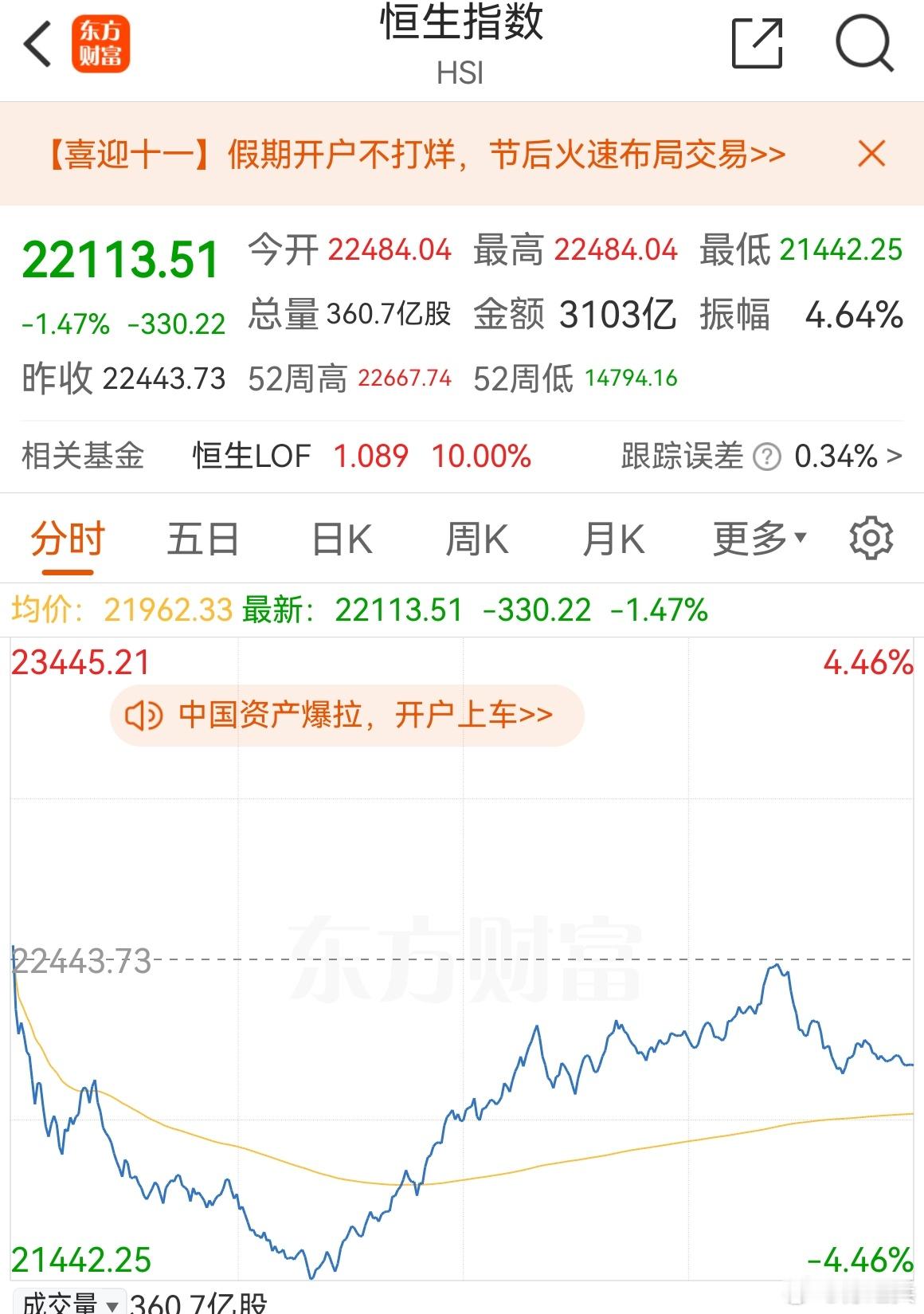 A股不交易，国内资金不能过户惹的祸。昨日港股上演“V”型反转，香港恒生指数跌幅从