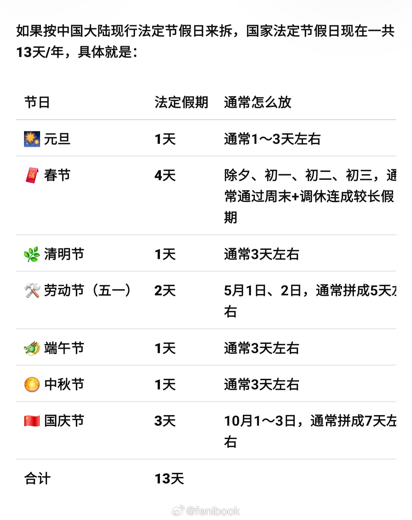 取消调休补班90%的人就满意了国庆、五一、春节，打工人一年到头最大的盼头，一年到