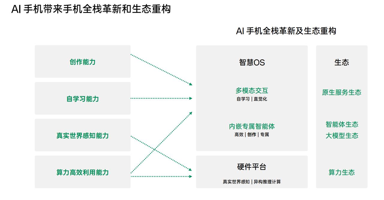 发现现在很多人都低估了AI手机！以为这是厂商们的营销噱头，实际上AI手机很可能会