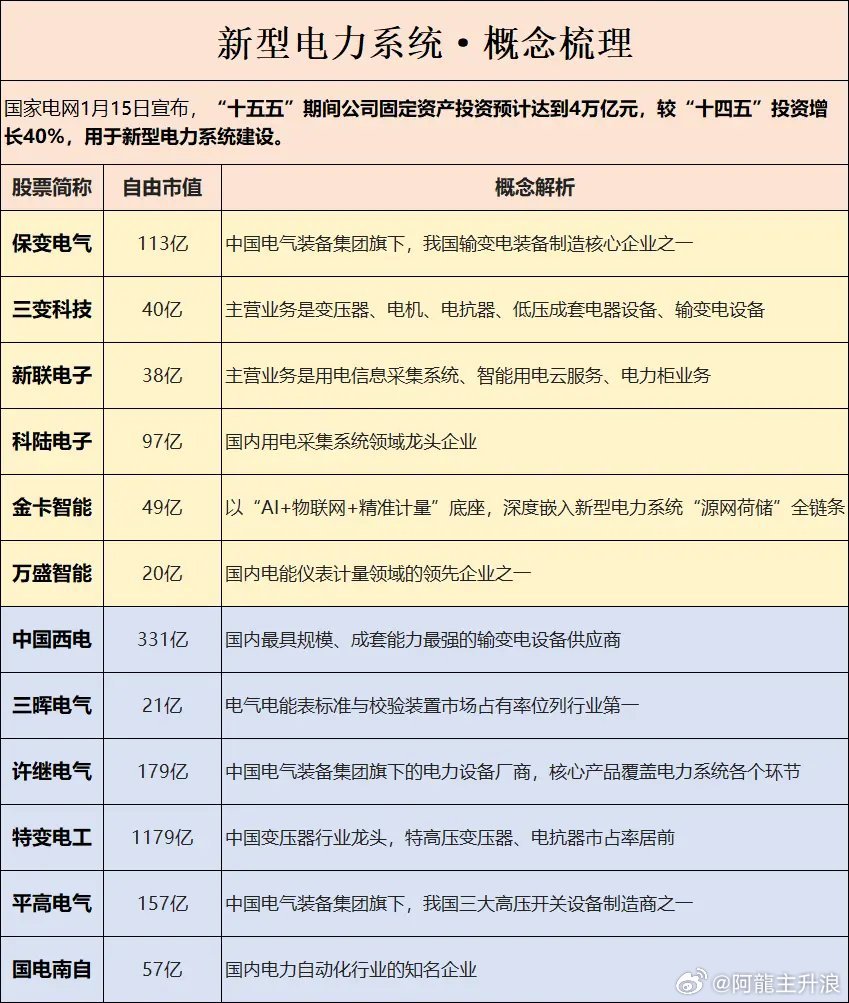 4万亿，午后一则消息：国家电网“十五五”计划投资4万亿元建设新型电力系统。较十四