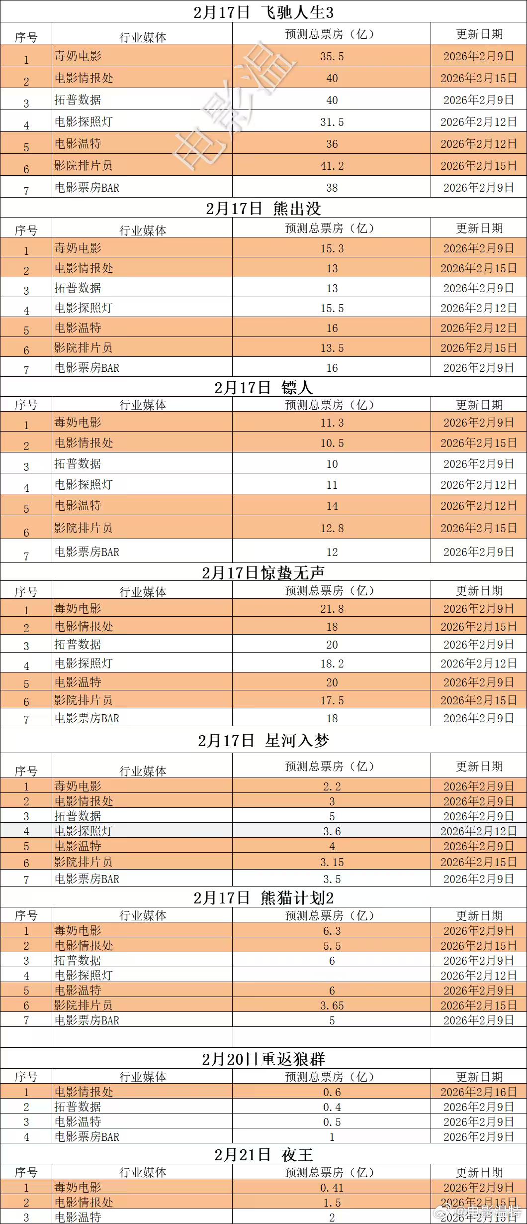 听听温特怎么说映前媒体票房预测 2026年春节档《飞驰人生3》40亿左右，《惊蛰