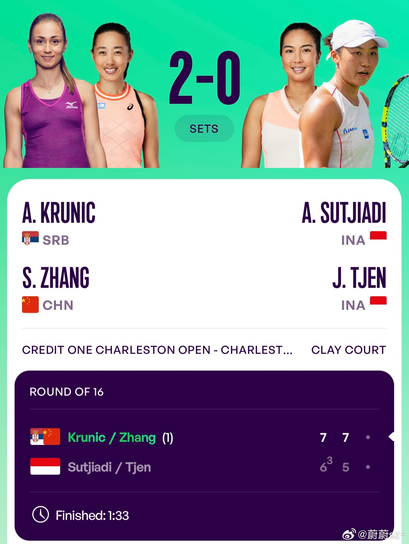 恭喜张帅组合晋级查尔斯顿8强🎉WTA500查尔斯顿站双打首轮，头号种子的张帅/