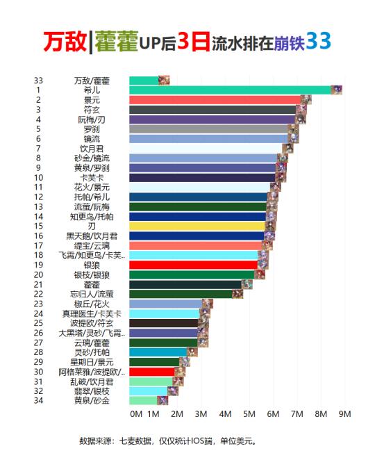 万敌up3天后，流水依然困难……