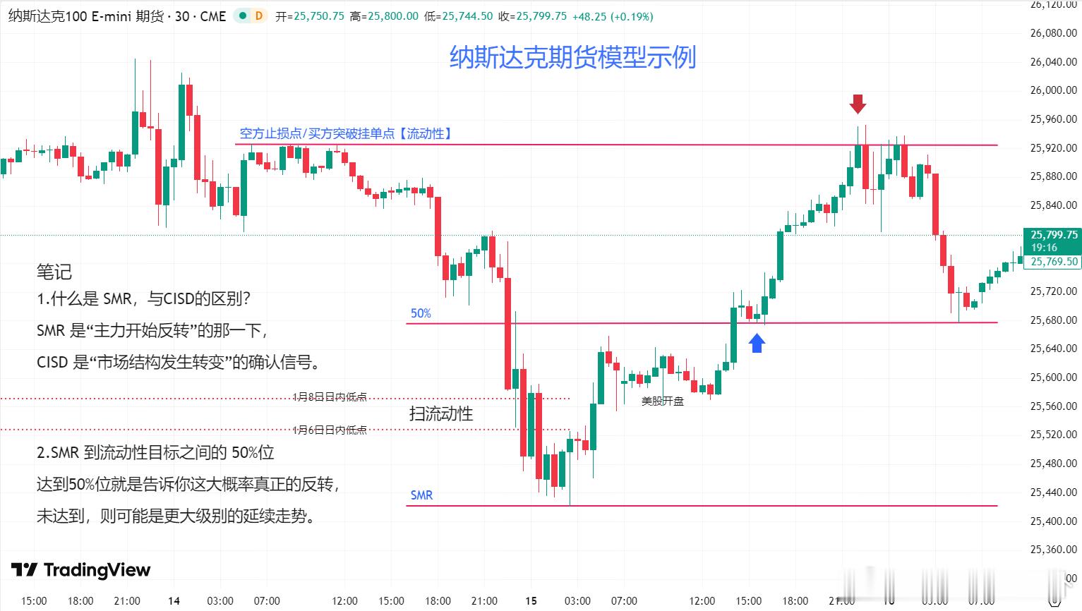 学习纳指期货高胜率模型：50%位=真假反转分水岭 