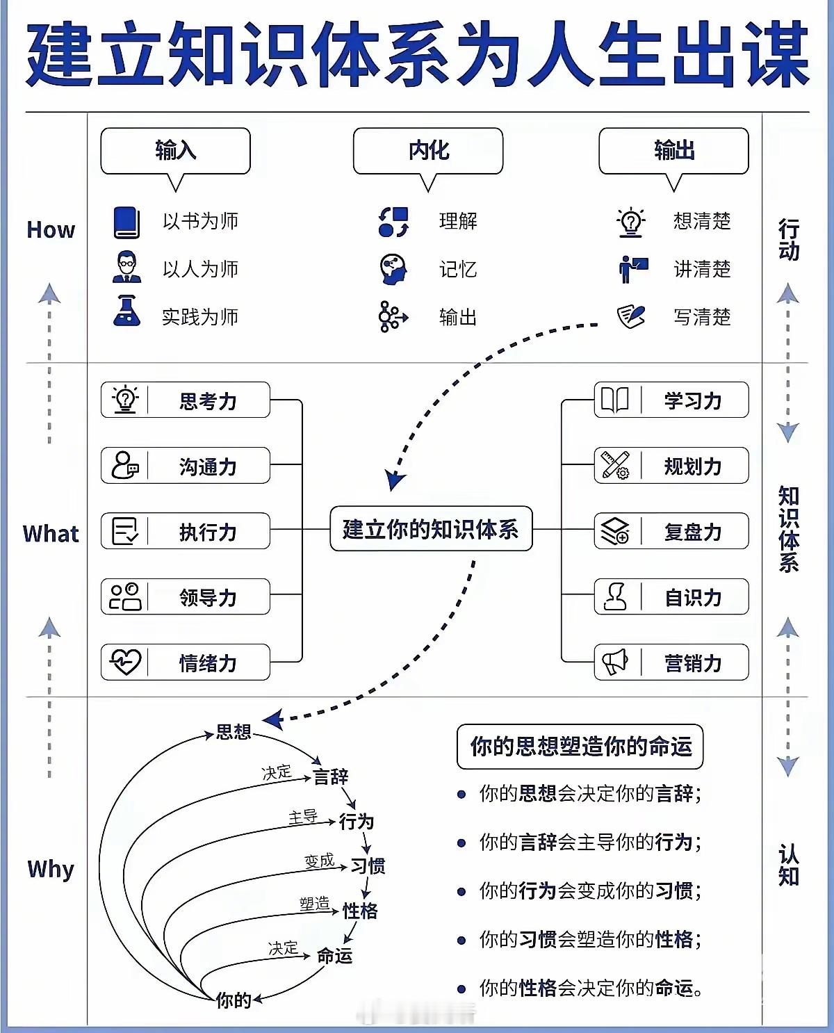 建立自己的知识体系 