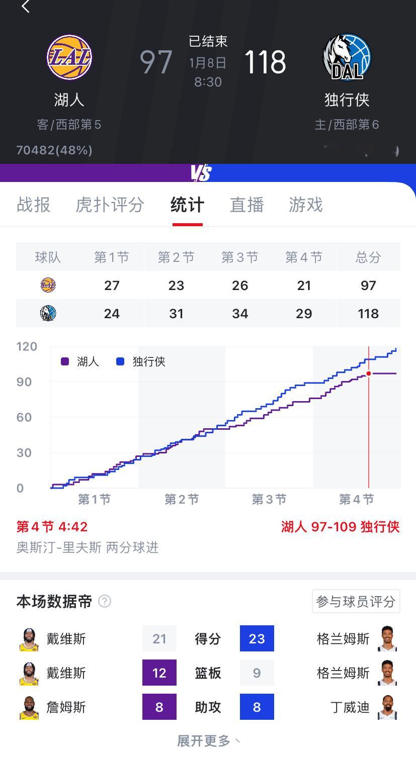 湖人最后四分半钟一分没得，输给了没有东欧加福德的独行侠21分[哆啦A梦吃惊] N