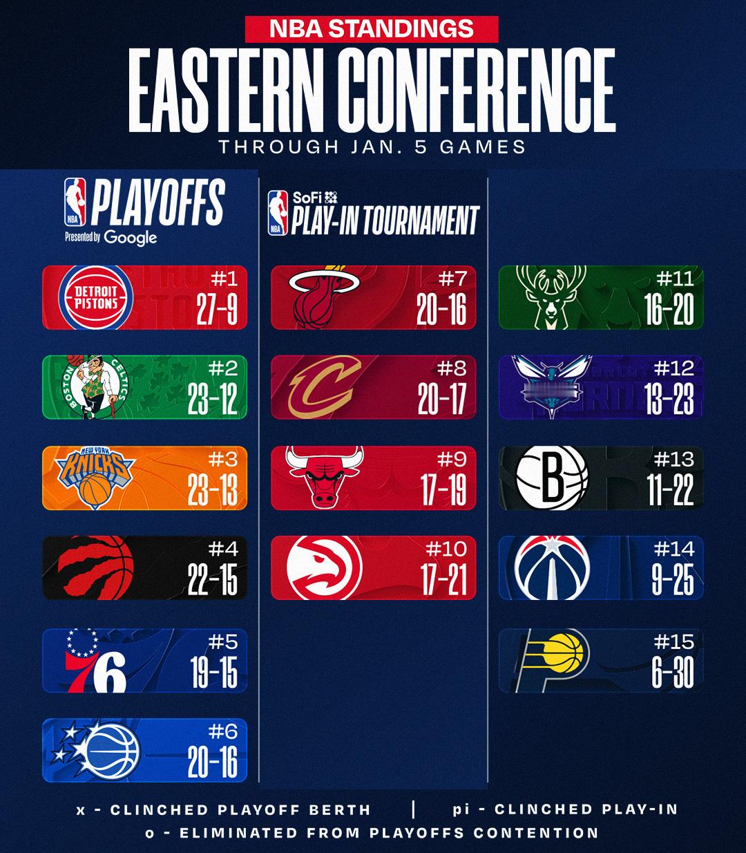 今日赛后东西部排名更新。NBA