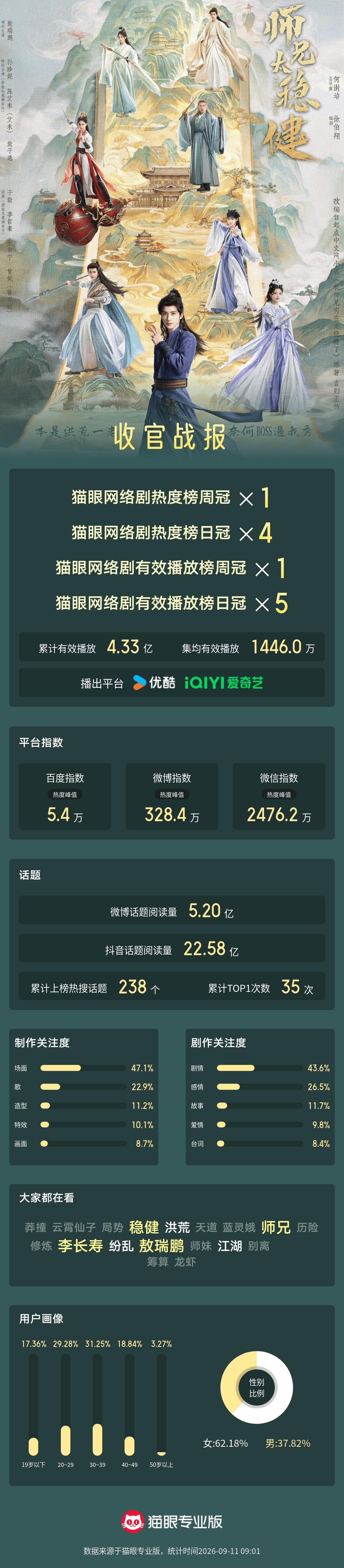 师兄太稳健网络剧有效播放5次登顶收官 “洪荒多歧途，我辈当行稳健路。”据猫眼专业