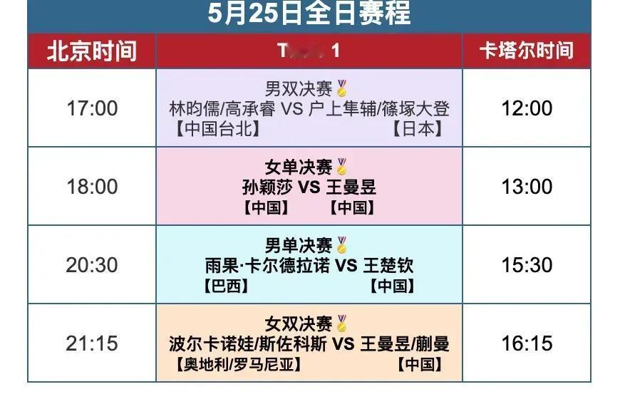 多哈世乒赛今天晚上的男单决赛
请不要给王楚钦过大的压力，什么赢了是一战封神，输了