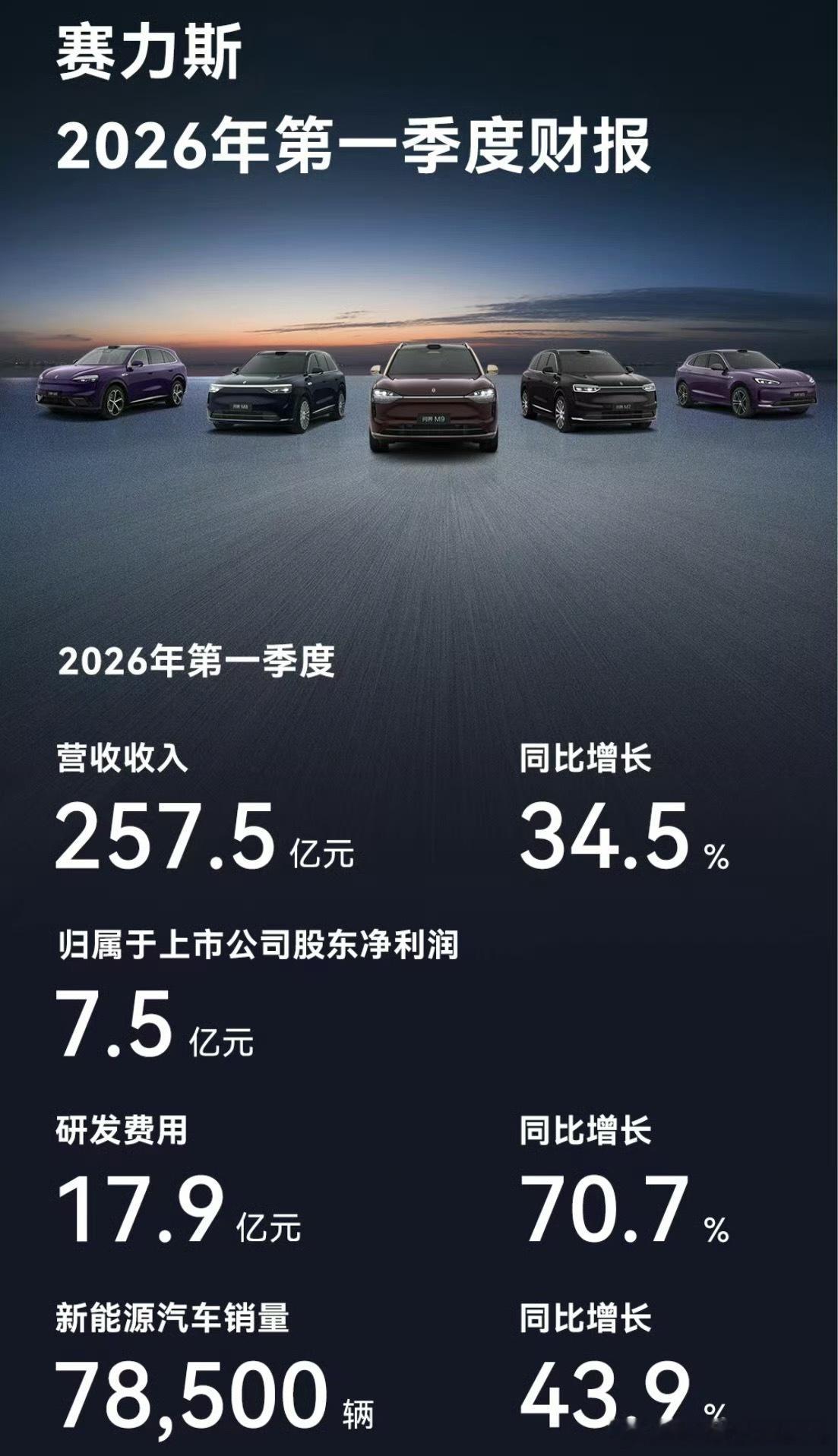 赛力斯一季度净利润7.54亿元赛力斯一季度的研发费用17.9亿元投入是不少的赛力