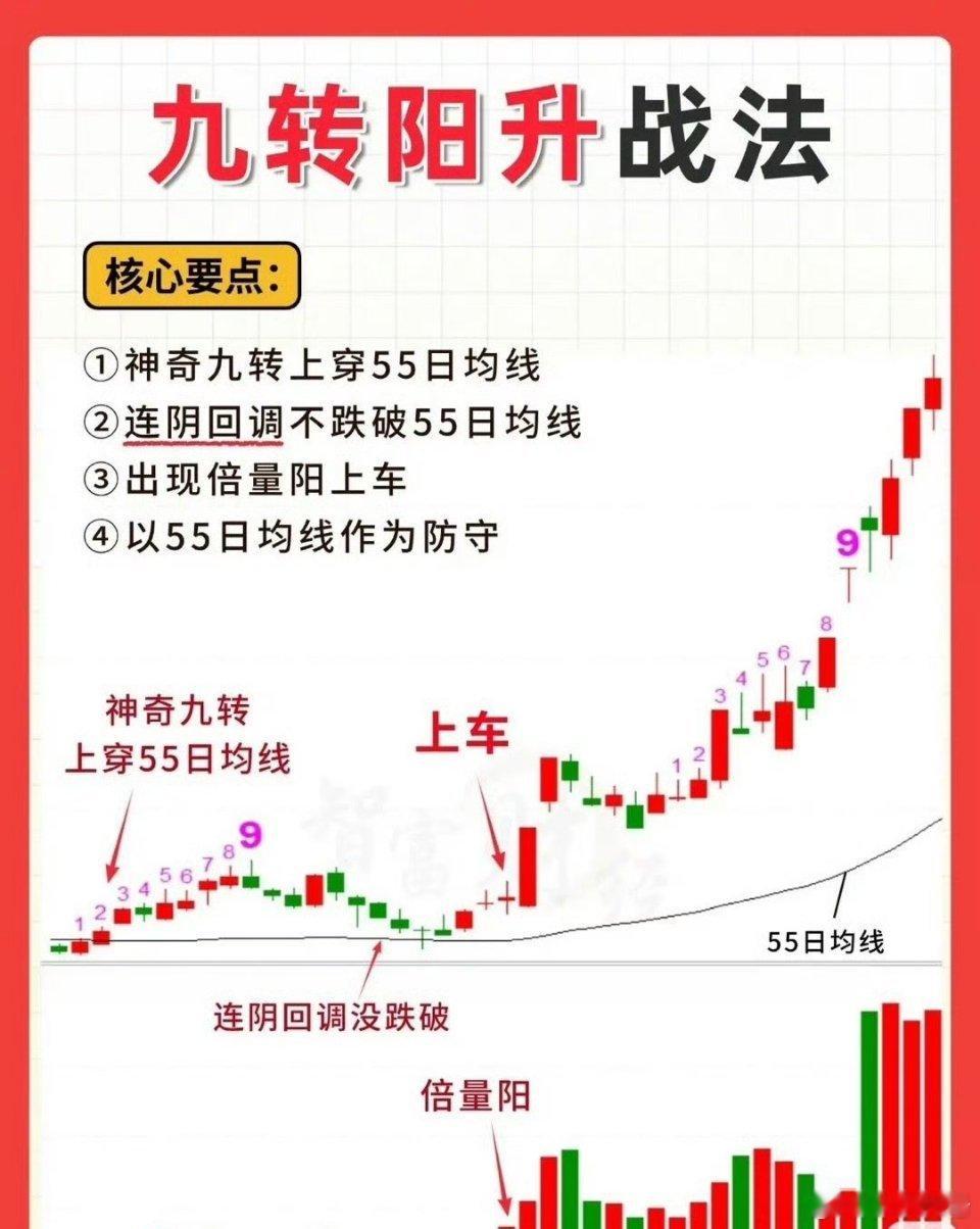 九转阳升战法：核心要点与实战解析核心逻辑九转阳升战法围绕“趋势启动+回调支撑+放