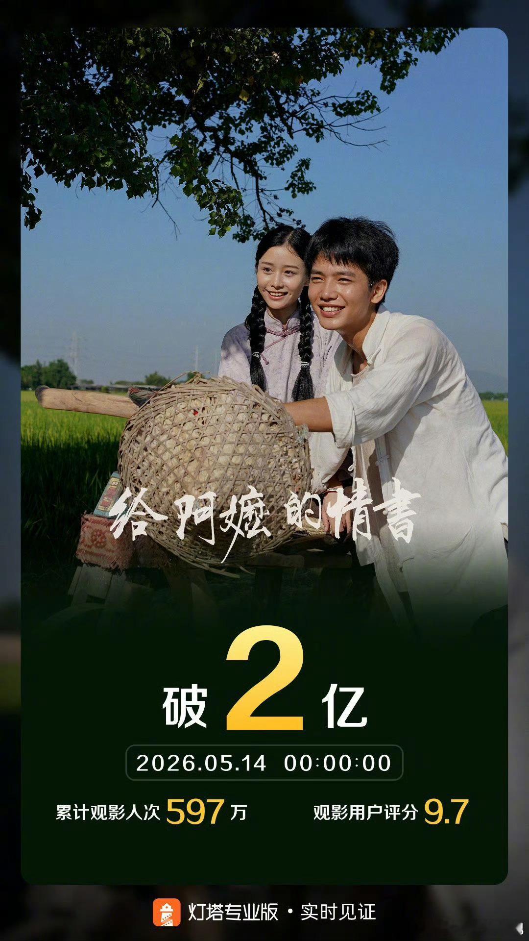给阿嬷的情书票房破2亿电影给阿嬷的情书票房破2亿终于等到你！《给阿嬷的情书》破2