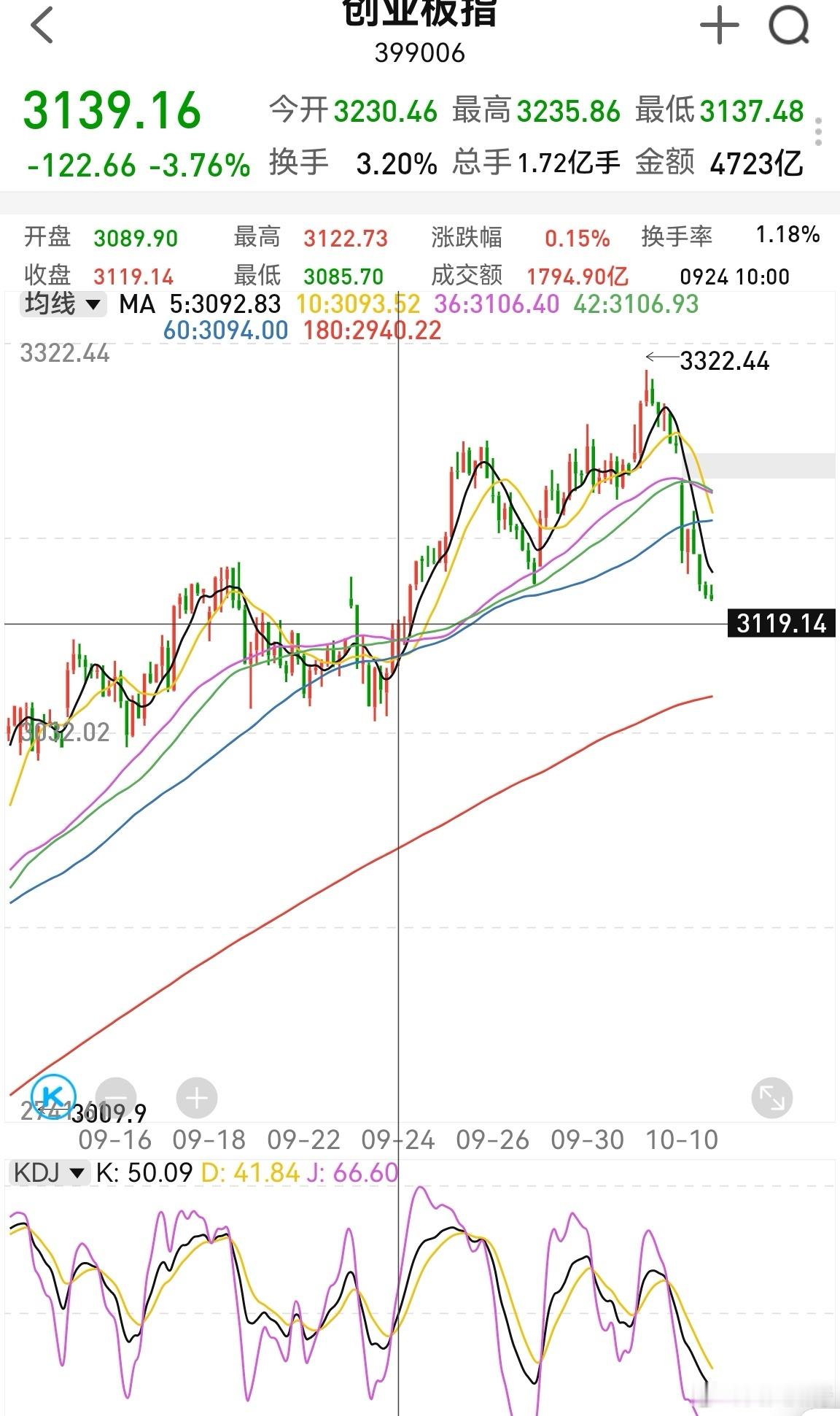 创业板距离小级别日线极值还有一丢丢，3110是日线极值。虽然级别不大，但牛市里已