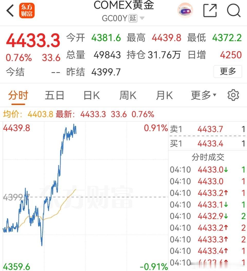 黄金一根直线站上4400美元了。想想前几天一片悲观，本周是不是觉得特别刺激？[揣