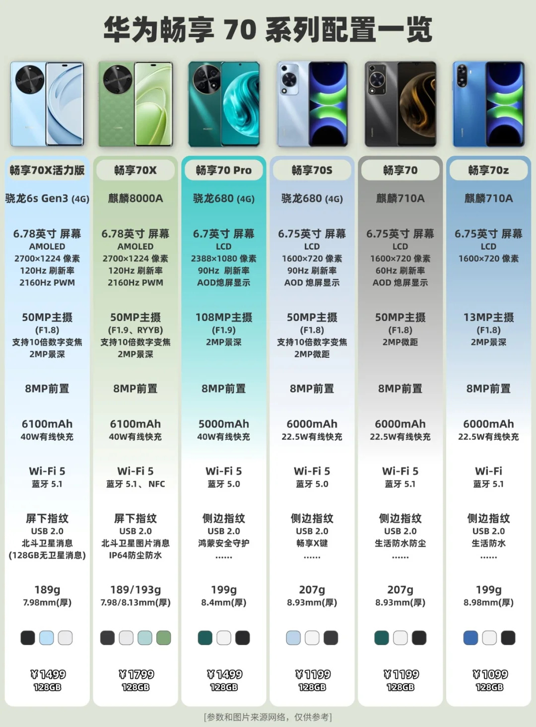 华为畅享70X活力版发布，70系列一图看！