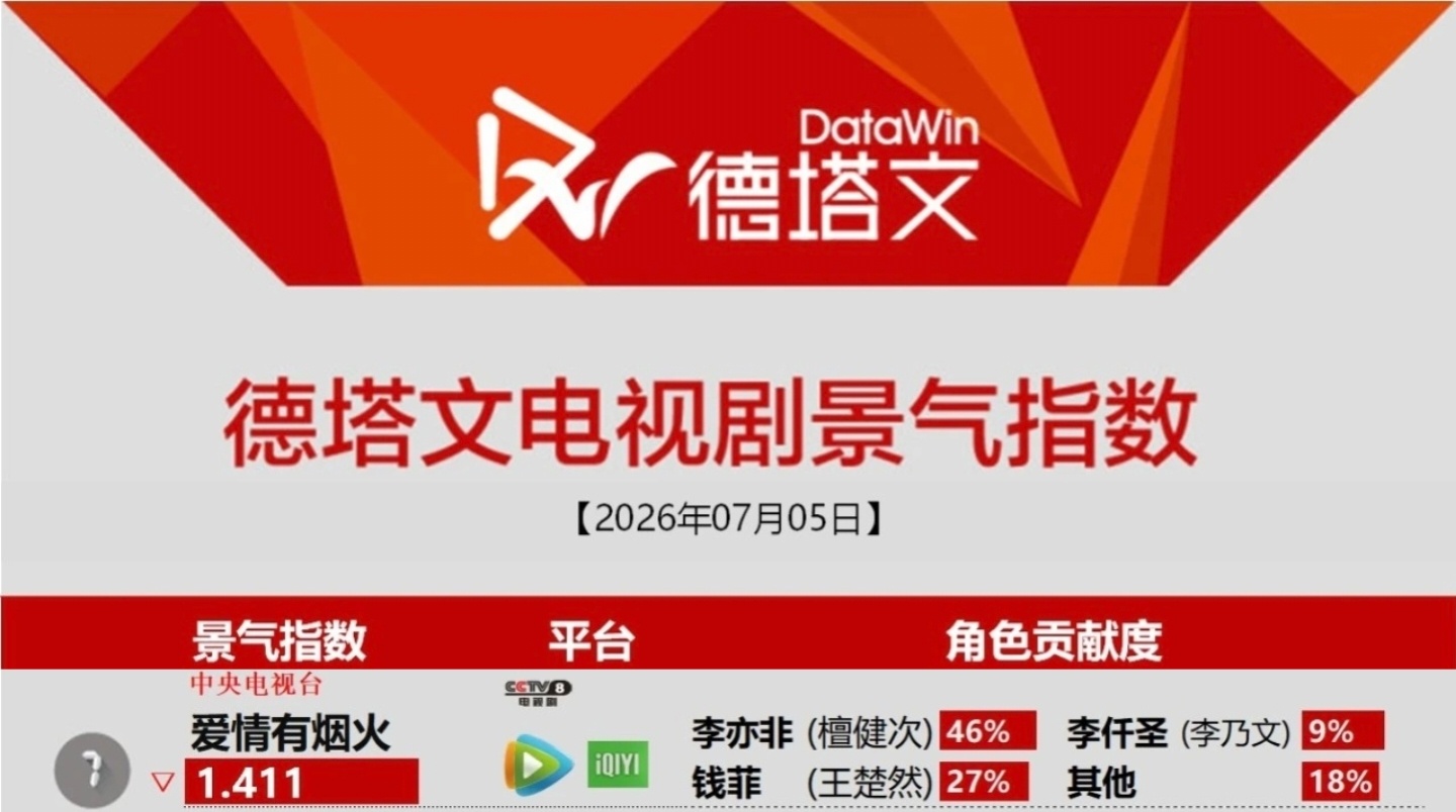 7月5日德塔文电视剧景气指数《爱情有烟火》1.411李亦非占比46%只要热播期在
